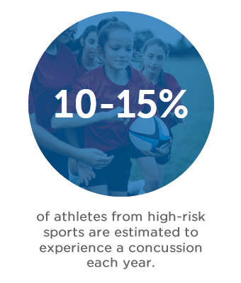 10-15 of athletes from high-risk sports are estimated to experience a concussion each year.