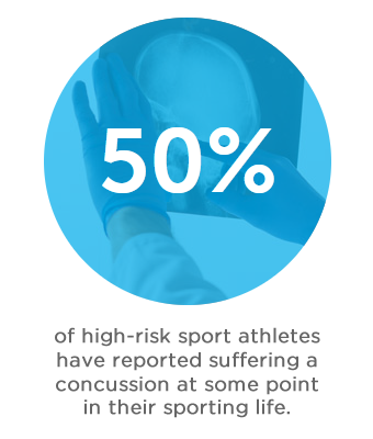 50 of high-risk sport athletes have reported suffering a concussion at some point in their sporting life.
