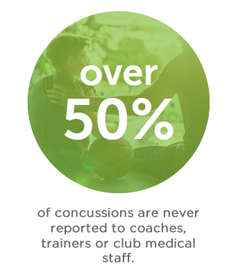 Over half of concussions are never reported to coaches, trainers or club medical staff.