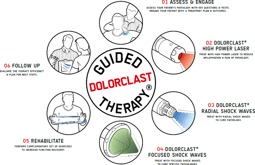 Dolorclast Guided Therapy