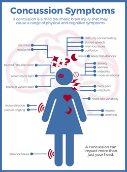 Concussion Symptoms