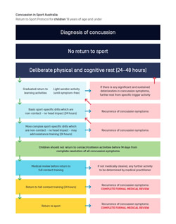 Return to Sport protocol – Children